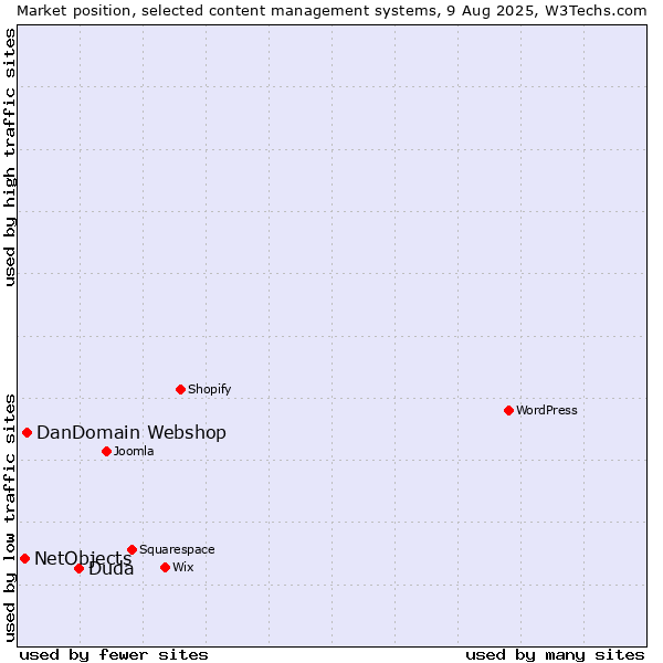 Market position of Duda vs. DanDomain Webshop vs. NetObjects