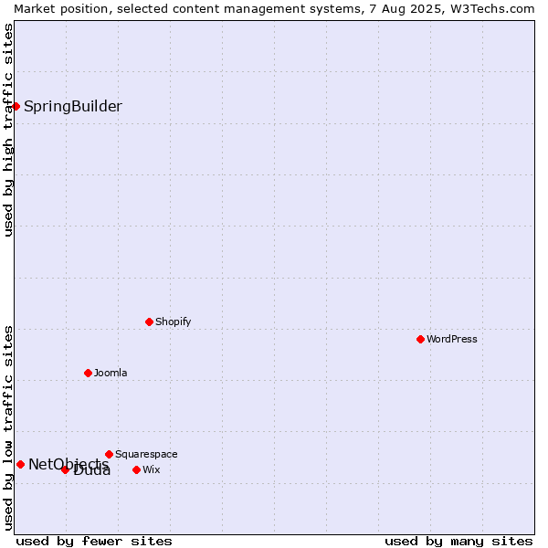 Market position of Duda vs. NetObjects vs. SpringBuilder