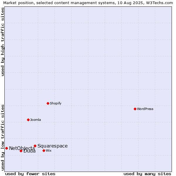 Market position of Squarespace vs. Duda vs. NetObjects