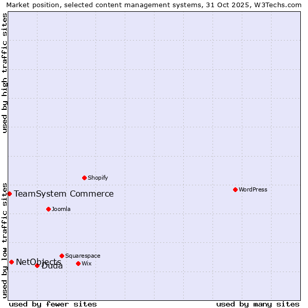 Market position of Duda vs. NetObjects vs. TeamSystem Commerce