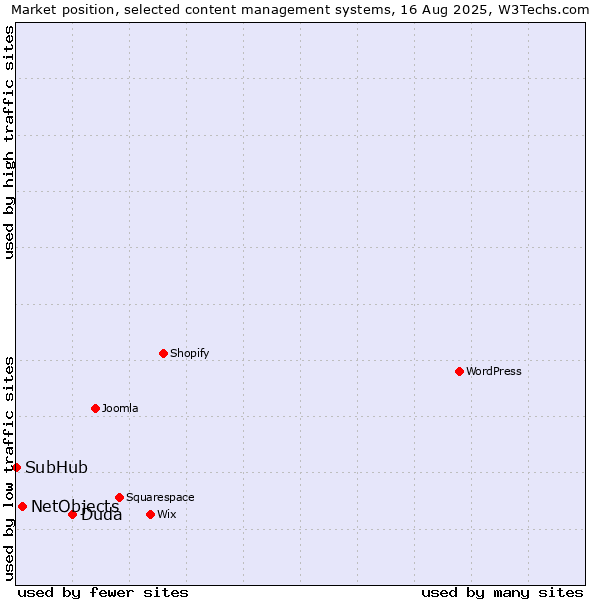 Market position of Duda vs. NetObjects vs. SubHub
