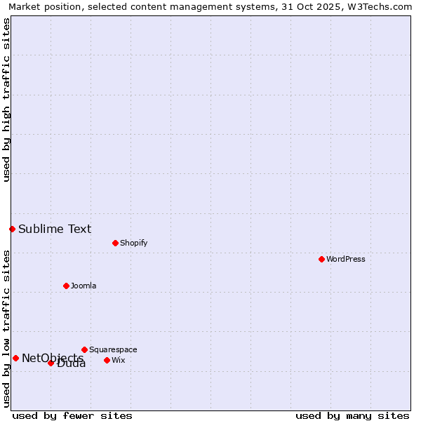 Market position of Duda vs. NetObjects vs. Sublime Text