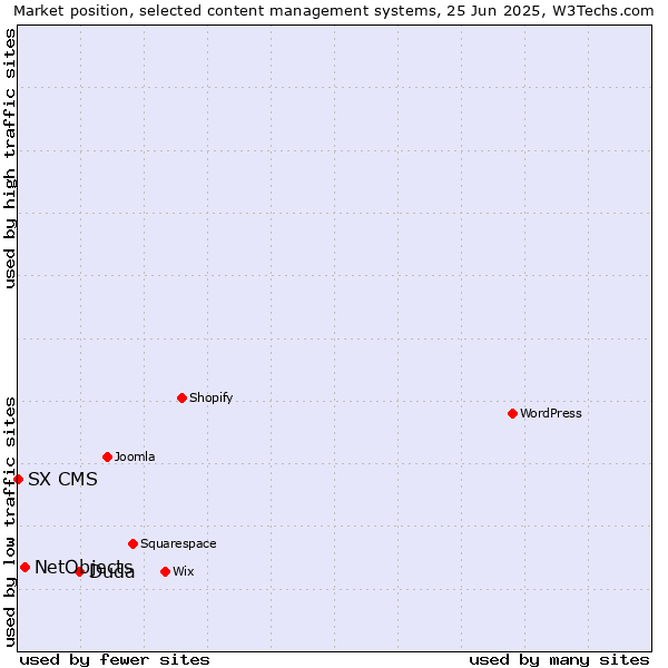 Market position of Duda vs. NetObjects vs. SX CMS