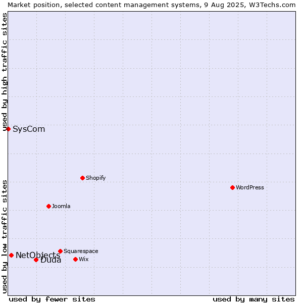 Market position of Duda vs. NetObjects vs. SysCom