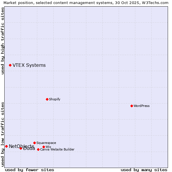 Market position of Duda vs. VTEX Systems vs. NetObjects
