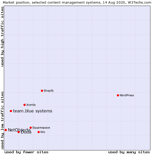 Market position of Duda vs. team.blue systems vs. NetObjects