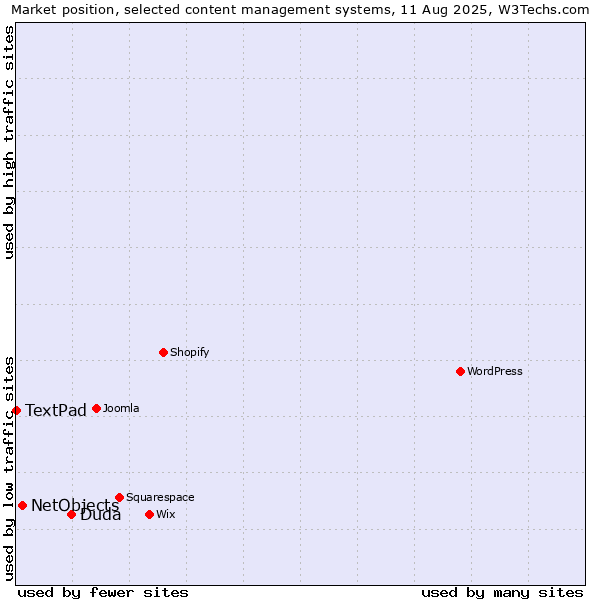 Market position of Duda vs. NetObjects vs. TextPad
