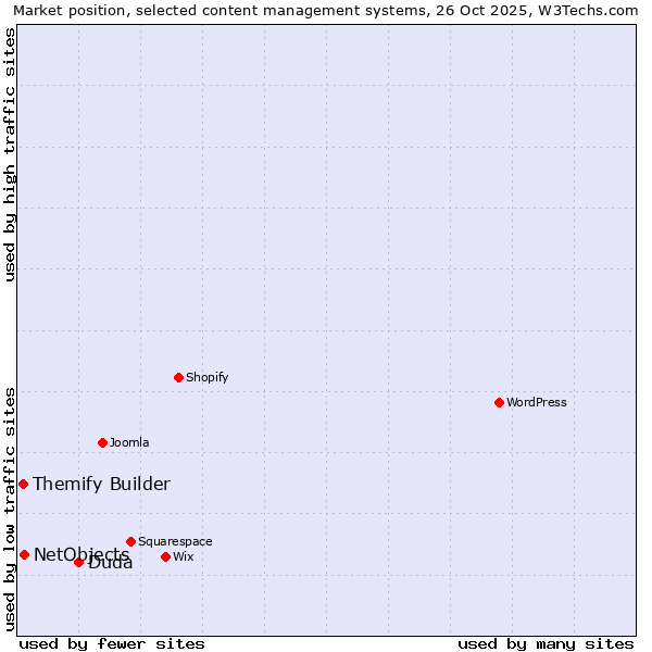 Market position of Duda vs. NetObjects vs. Themify Builder
