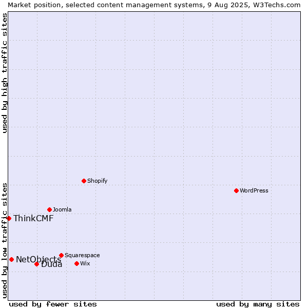 Market position of Duda vs. NetObjects vs. ThinkCMF