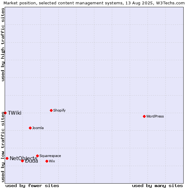 Market position of Duda vs. NetObjects vs. TWiki