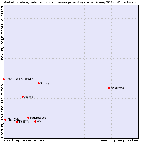 Market position of Duda vs. NetObjects vs. TWT Publisher