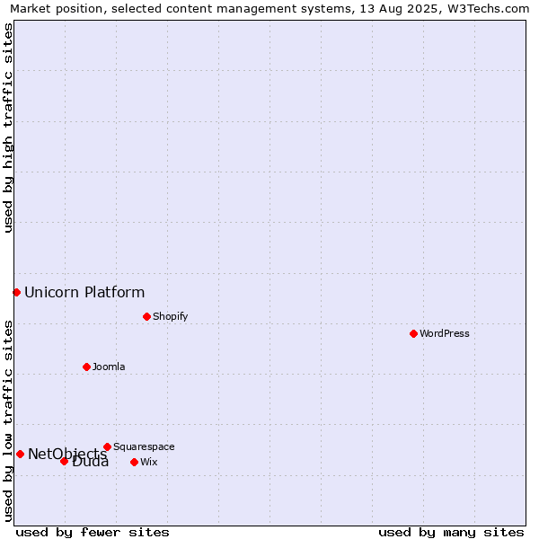 Market position of Duda vs. NetObjects vs. Unicorn Platform
