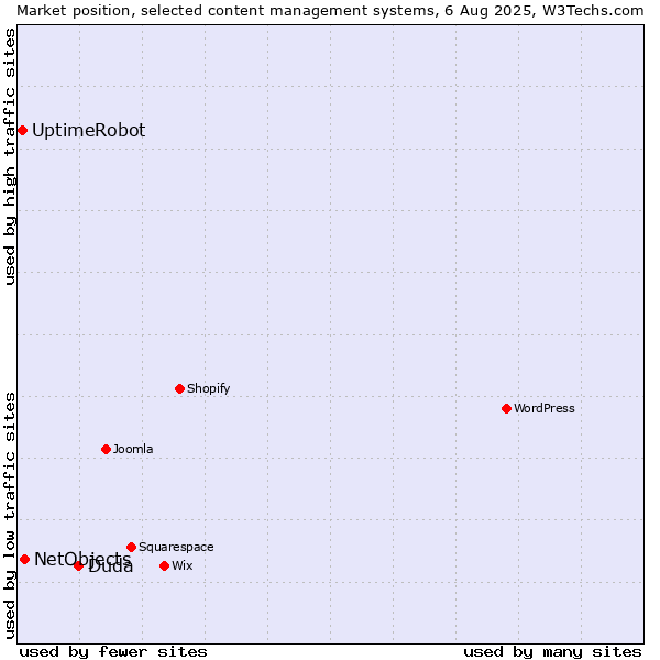 Market position of Duda vs. NetObjects vs. UptimeRobot