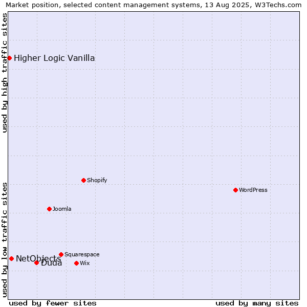 Market position of Duda vs. NetObjects vs. Higher Logic Vanilla