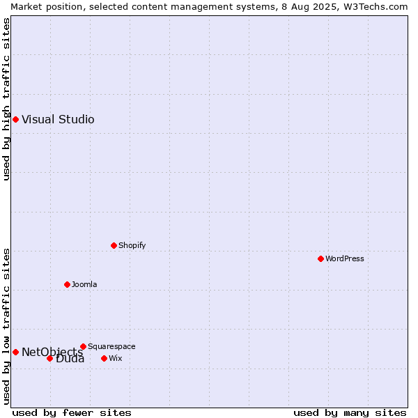 Market position of Duda vs. Visual Studio vs. NetObjects