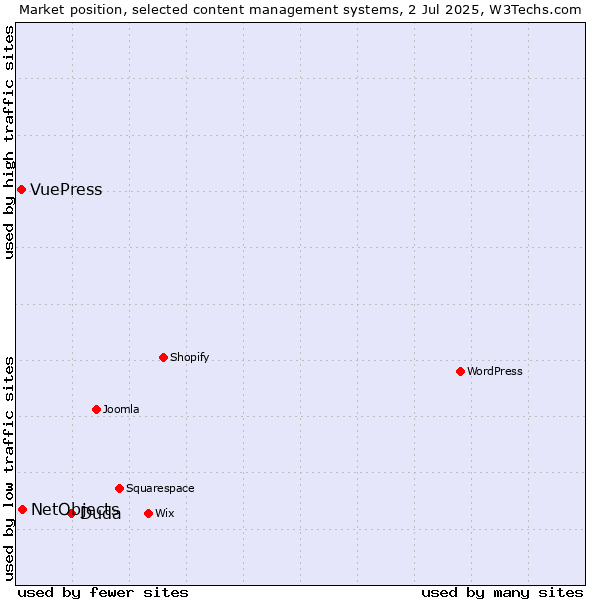Market position of Duda vs. NetObjects vs. VuePress