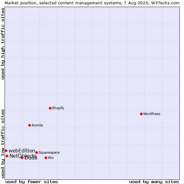 Market position of Duda vs. NetObjects vs. webEdition