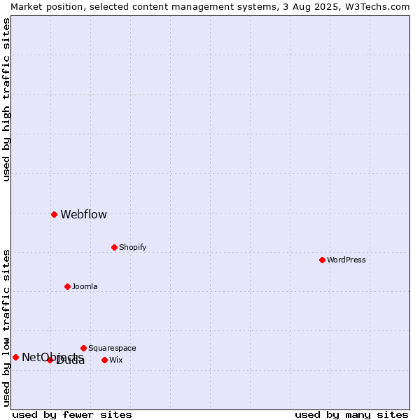 Market position of Webflow vs. Duda vs. NetObjects