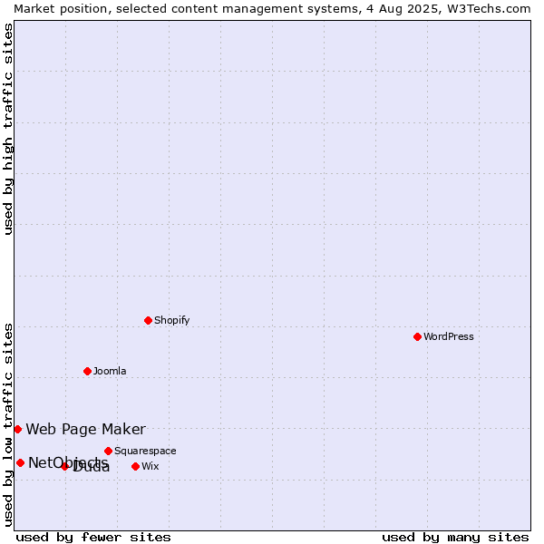 Market position of Duda vs. NetObjects vs. Web Page Maker