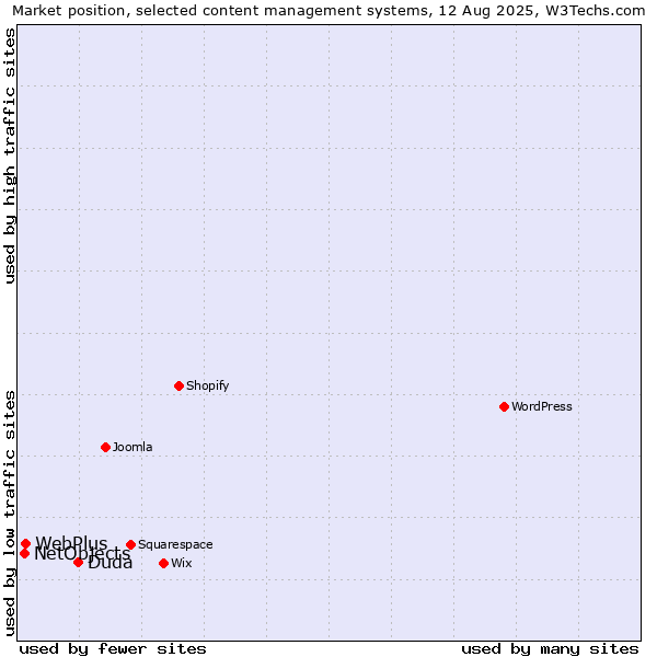 Market position of Duda vs. WebPlus vs. NetObjects