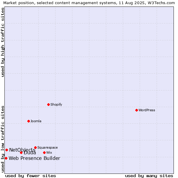Market position of Duda vs. NetObjects vs. Web Presence Builder