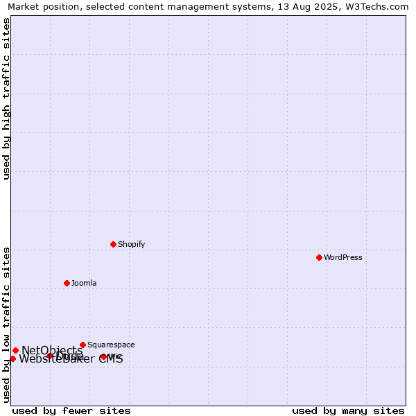Market position of Duda vs. NetObjects vs. WebsiteBaker CMS