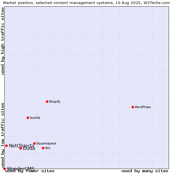 Market position of Duda vs. NetObjects vs. WonderCMS