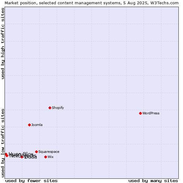 Market position of Duda vs. NetObjects vs. Hugo Blox