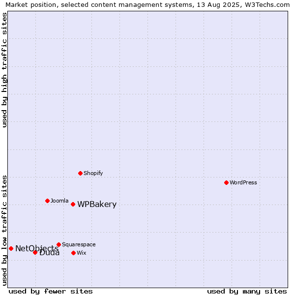Market position of WPBakery vs. Duda vs. NetObjects
