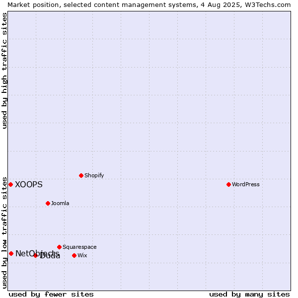 Market position of Duda vs. NetObjects vs. XOOPS