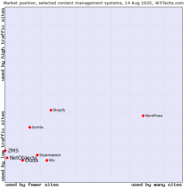 Market position of Duda vs. NetObjects vs. ZMS