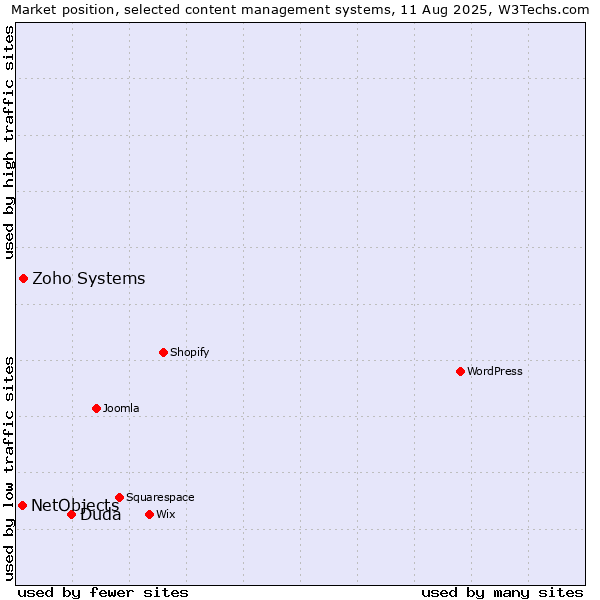 Market position of Duda vs. Zoho Systems vs. NetObjects