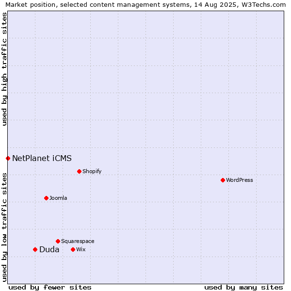 Market position of Duda vs. NetPlanet iCMS