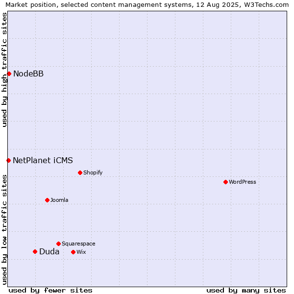 Market position of Duda vs. NodeBB vs. NetPlanet iCMS