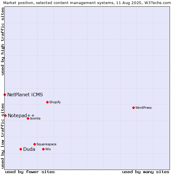 Market position of Duda vs. Notepad++ vs. NetPlanet iCMS