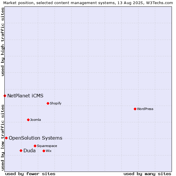 Market position of Duda vs. OpenSolution Systems vs. NetPlanet iCMS