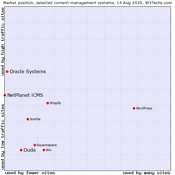 Market position of Duda vs. Oracle Systems vs. NetPlanet iCMS
