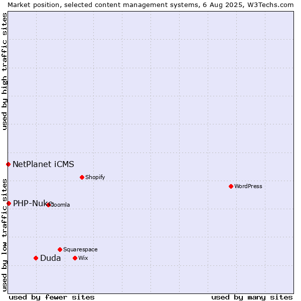 Market position of Duda vs. PHP-Nuke vs. NetPlanet iCMS