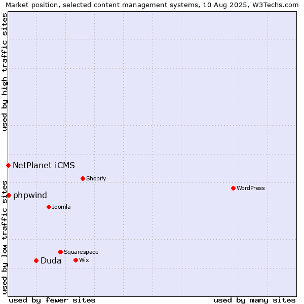 Market position of Duda vs. NetPlanet iCMS vs. phpwind