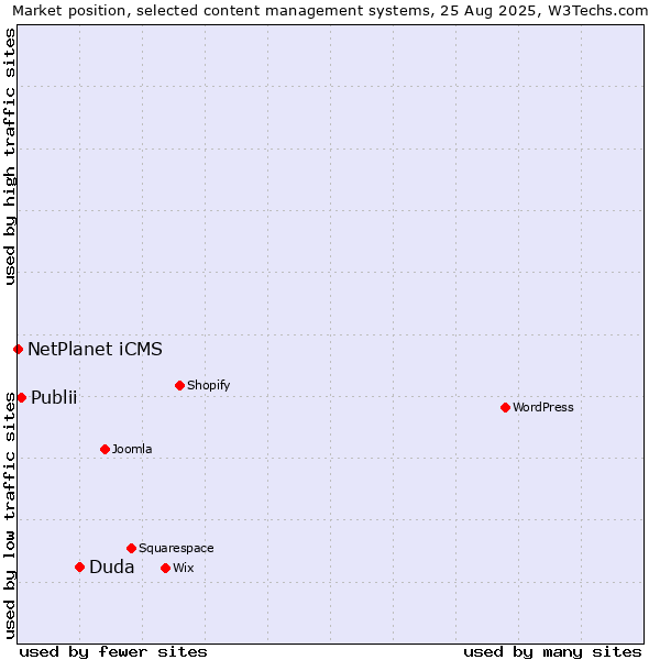 Market position of Duda vs. Publii vs. NetPlanet iCMS