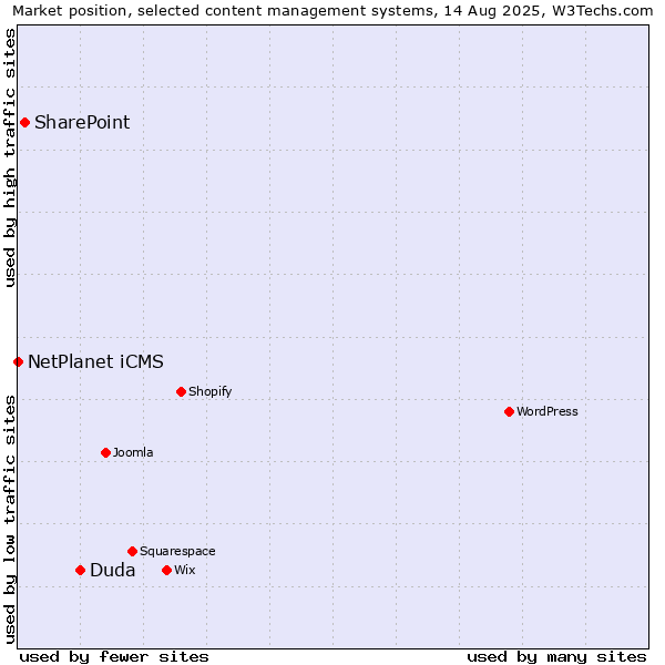 Market position of Duda vs. SharePoint vs. NetPlanet iCMS