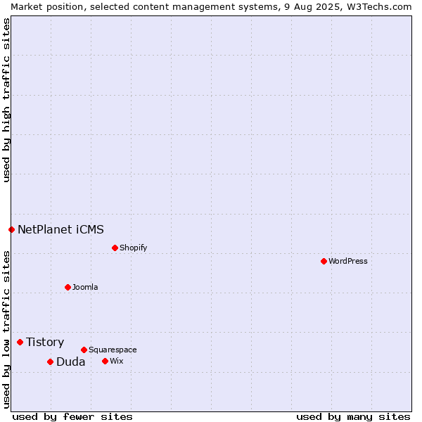 Market position of Duda vs. Tistory vs. NetPlanet iCMS