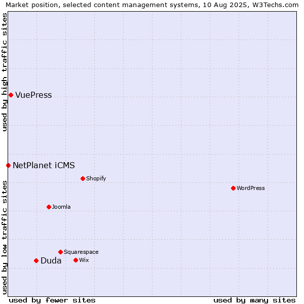 Market position of Duda vs. VuePress vs. NetPlanet iCMS