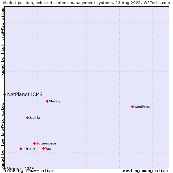 Market position of Duda vs. NetPlanet iCMS vs. WonderCMS