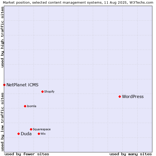 Market position of WordPress vs. Duda vs. NetPlanet iCMS