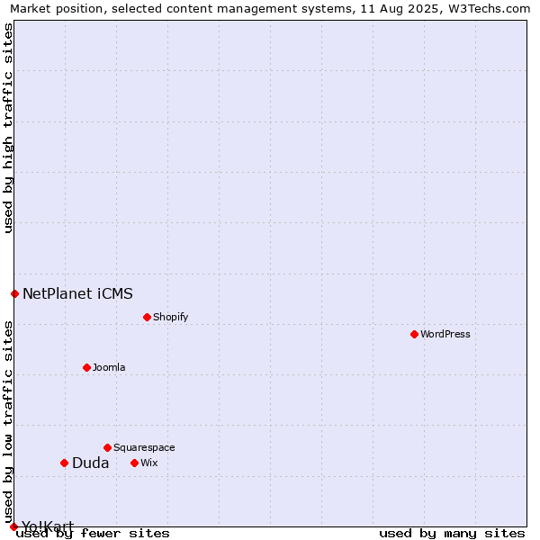 Market position of Duda vs. NetPlanet iCMS vs. Yo!Kart
