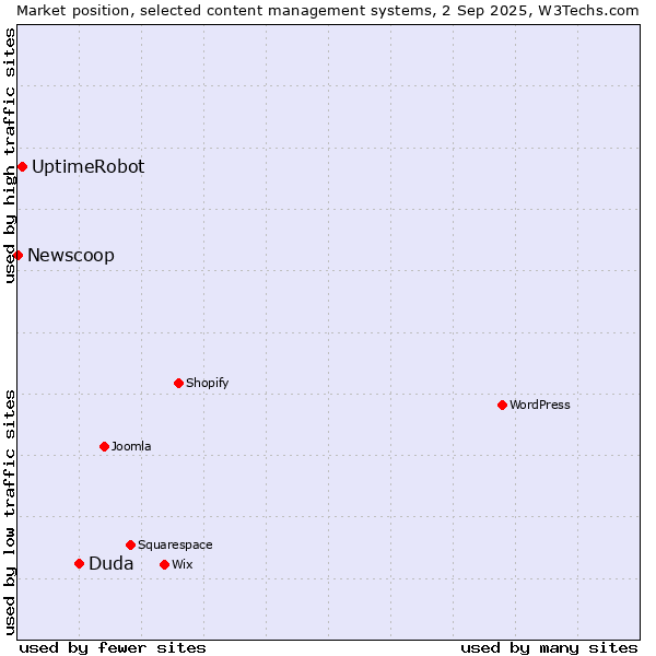 Market position of Duda vs. UptimeRobot vs. Newscoop