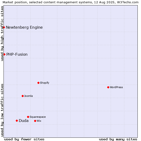 Market position of Duda vs. PHP-Fusion vs. Newtenberg Engine