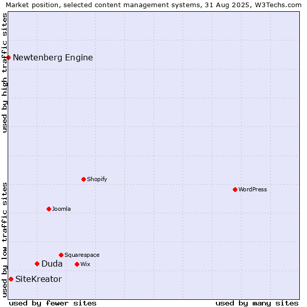 Market position of Duda vs. SiteKreator vs. Newtenberg Engine