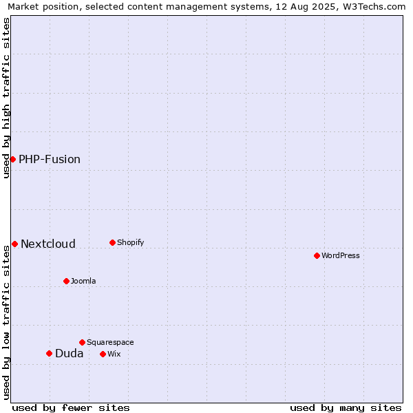 Market position of Duda vs. Nextcloud vs. PHP-Fusion